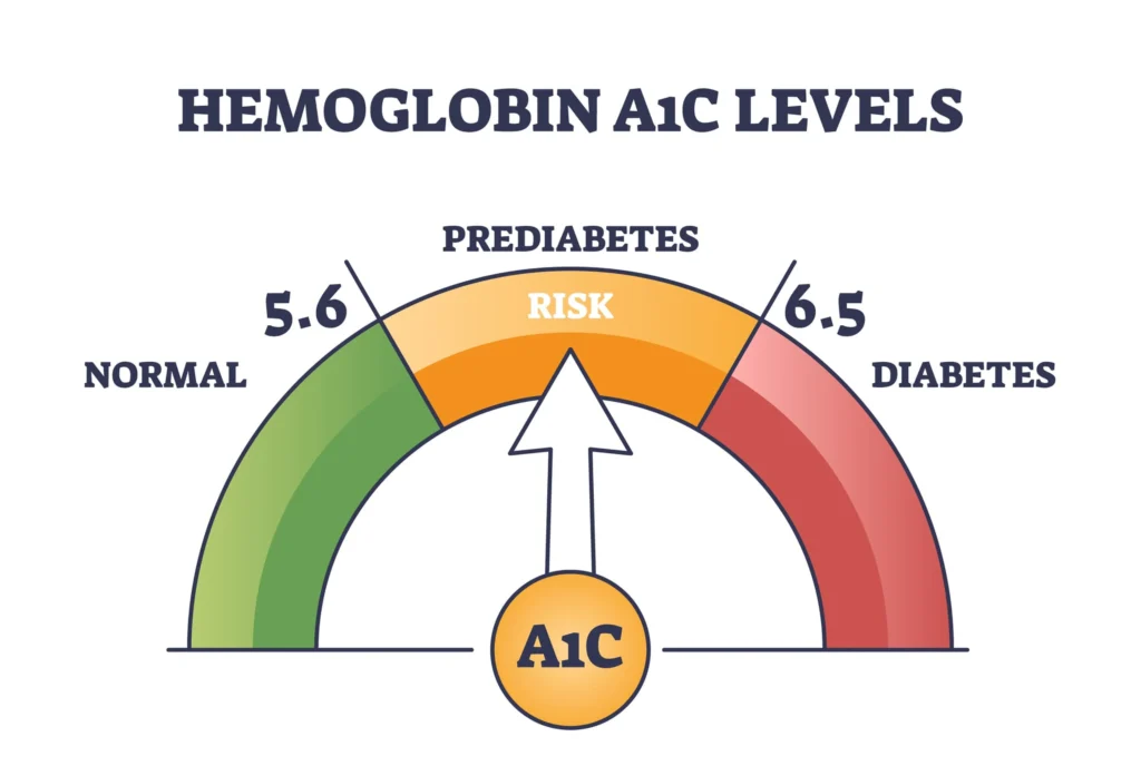 a1c
